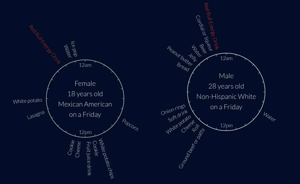 NHANES - When the Government Counts Calories