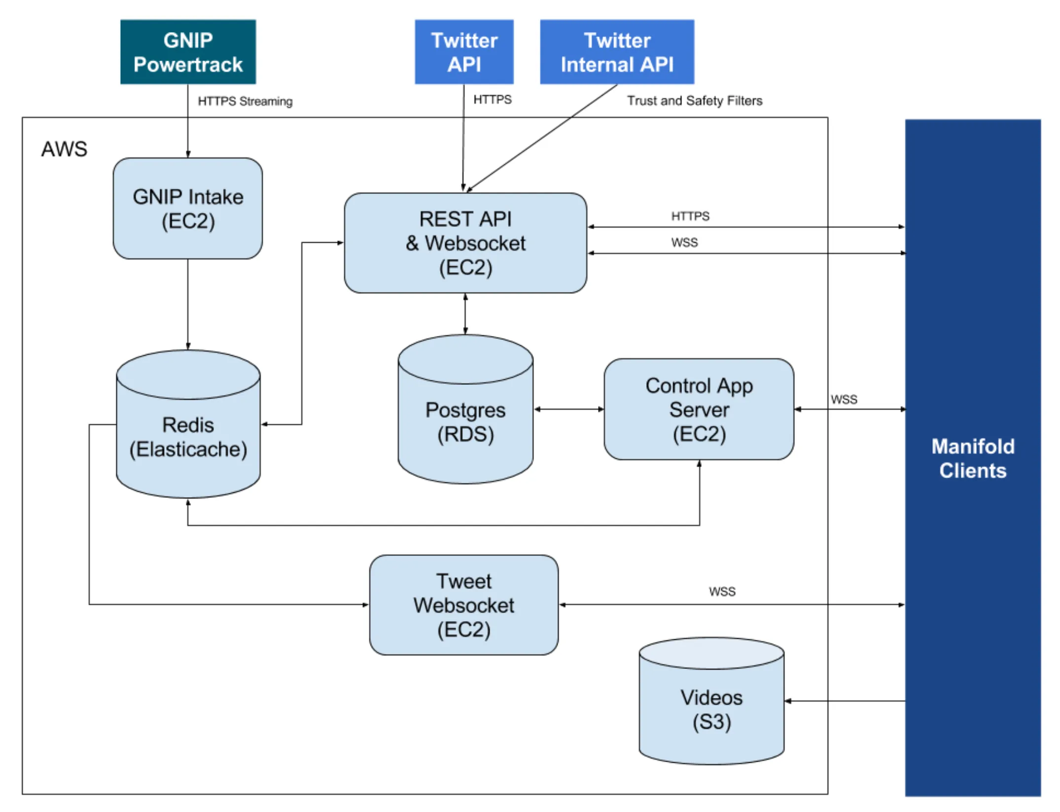 Technical diagram of Aurora server.